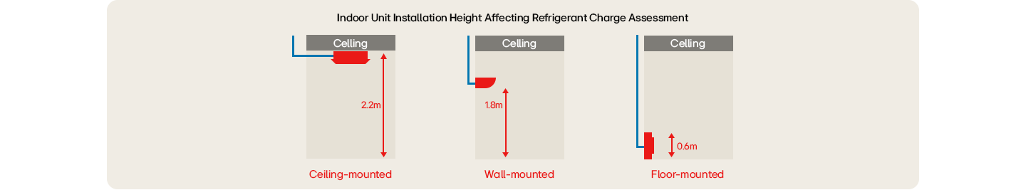 A rendering image shows indoor unit installation height could be a determining factor in the assessment of refrigerant charge.