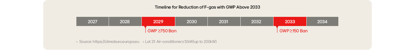 A milestone suggestive of reduction of F-gas with GWP above the year 2033.