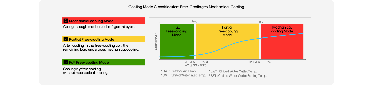 A graph describing cooling model classification ranging from free cooling to mechanical cooling.