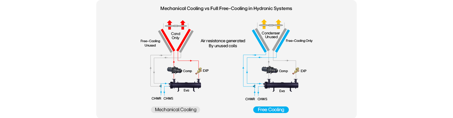 A rendering image which draws a comparison of hydronic systems between mechanical cooling and free cooling.