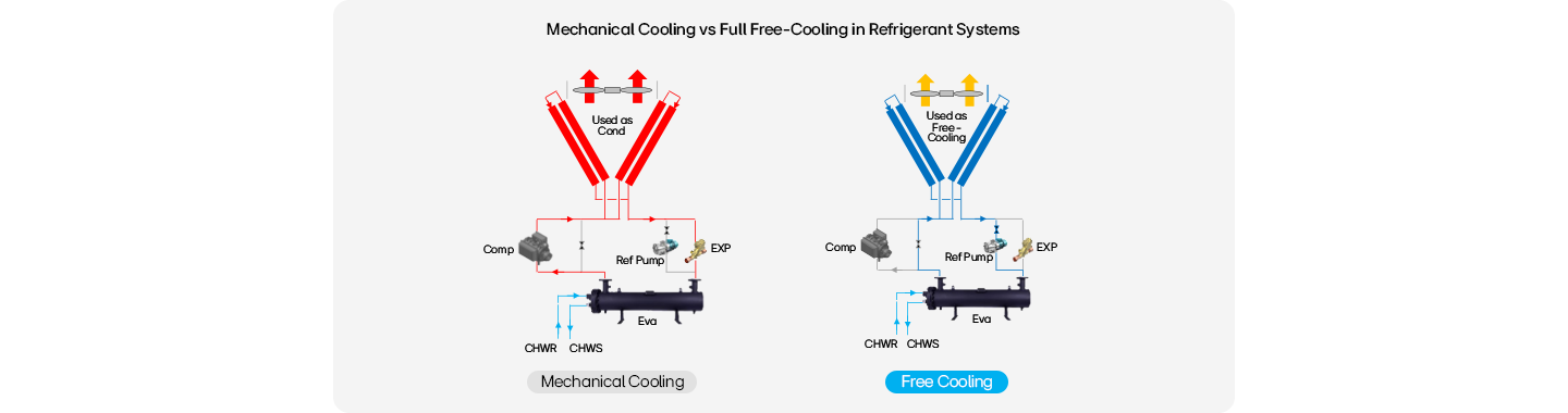 A rendering image which draws a comparison of refrigerant systems between mechanical cooling and free cooling.