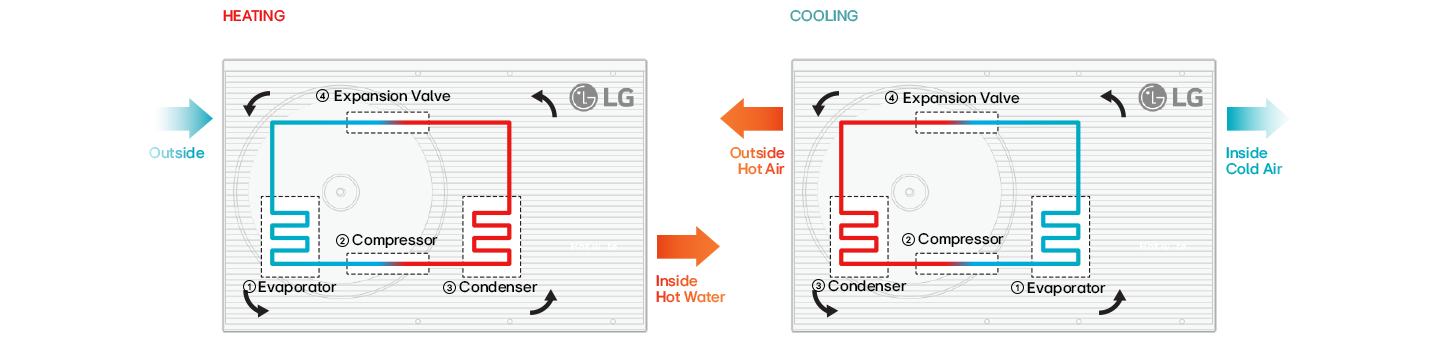 A rendering image shows how heat pump generates heating and cooling in a systematic way.