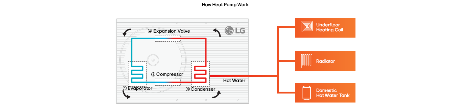 A rendering image showing how heat pump works organically.