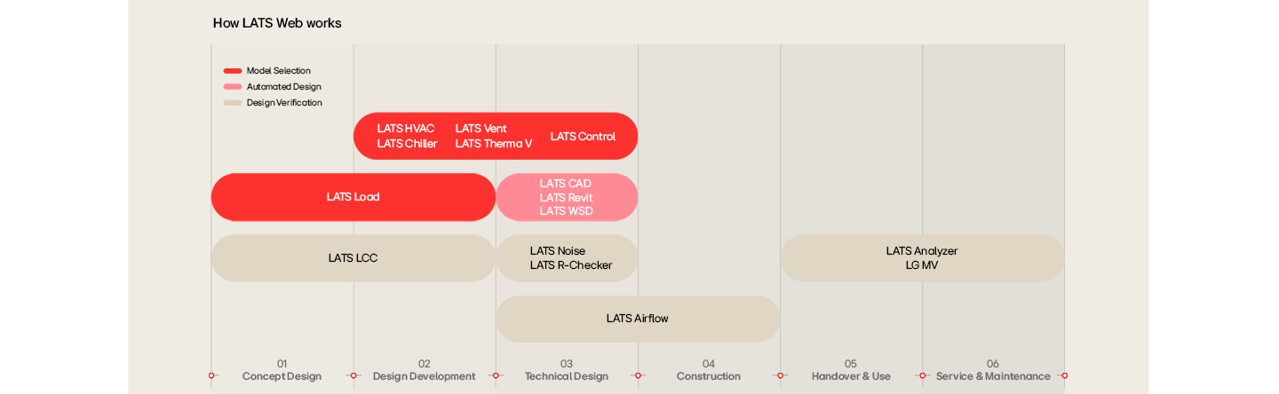A diagram descring how LATS could play an integral part in the designing process of HVAC.