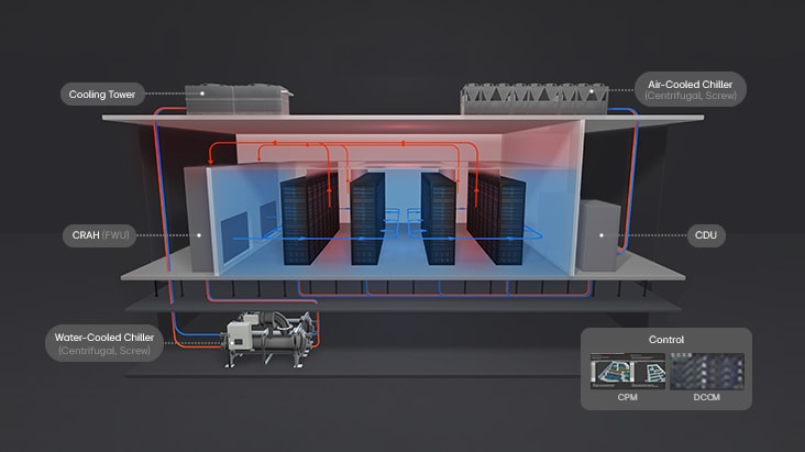 From chip to chiller, LG delivers an integrated thermal management ecosystem