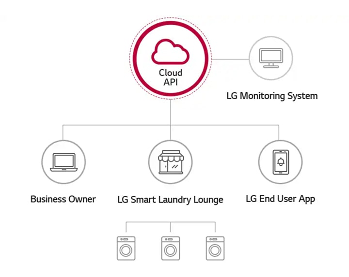 LG Cloud API ecosystem connecting Business Owner, Smart Laundry Lounge, and End User App. Integrated with LG Monitoring System for efficient commercial laundry management