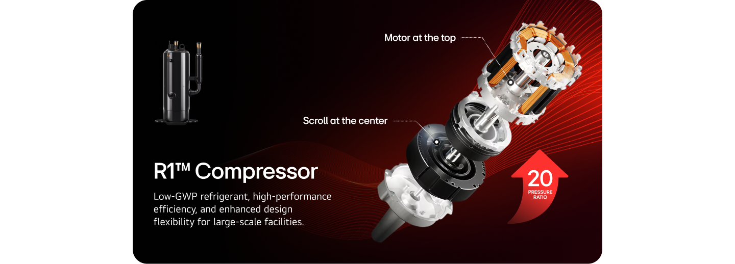 R1TM compressor with exploded view showing motor and scroll structure, highlighting over 20 pressure ratio and high-efficiency design.