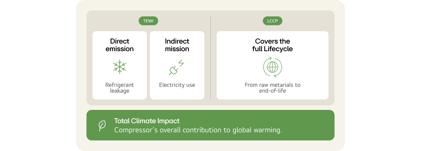 Diagram comparing TEWI and LCCP climate impact metrics for HVAC&R compressors: TEWI covers direct refrigerant leakage and indirect electricity use emissions, while LCCP covers the full lifecycle from raw materials to end-of-life, representing a compressor's total contribution to global warming	 	 	