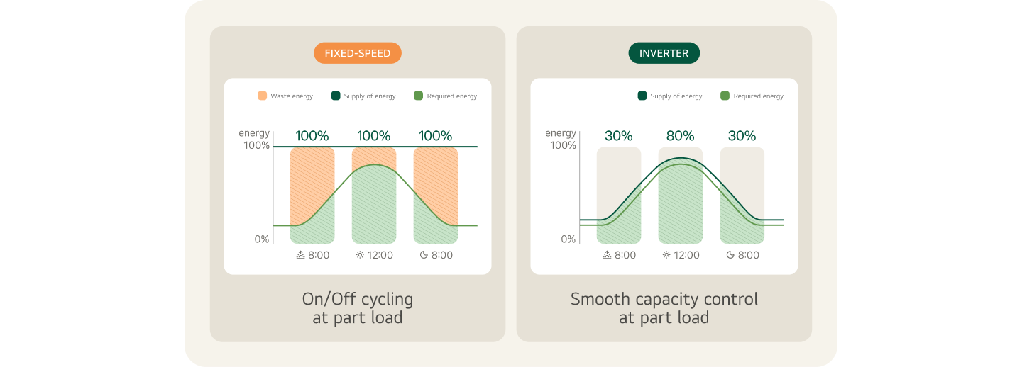 Chart comparing fixed-speed and inverter compressor energy efficiency at part load: fixed-speed operates at 100% power with on/off cycling causing energy waste, while LG inverter compressor delivers smooth capacity control at 30–80% power matching actual system demand	 	 	