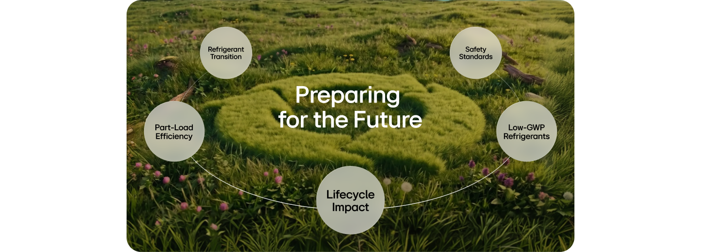 Outro diagram illustrating five dimensions for preparing HVAC&R compressors for the future: refrigerant transition, safety standards, low-GWP refrigerants, lifecycle impact, and part-load efficiency