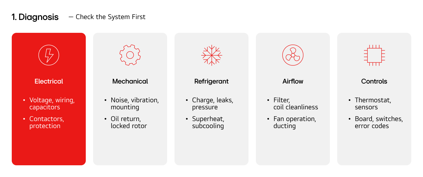 AC compressor failure diagnosis checklist covering five root causes — electrical faults, mechanical wear, refrigerant charge and leaks, airflow restriction, and control system errors		 		 		