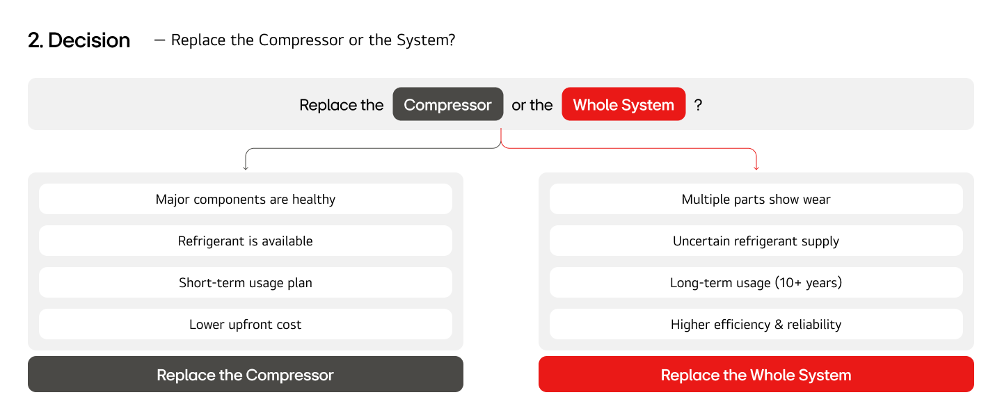 1:1 exact-match compressor selection guide showing capacity, voltage, MCC/LRA, refrigerant and oil compatibility, and mounting dimension checklist for HVAC replacement
