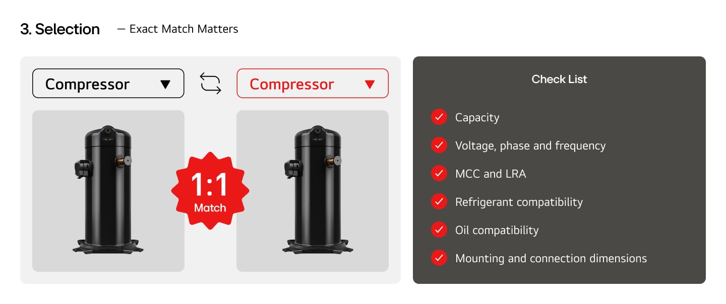Three-step HVAC compressor commissioning process — root cause correction, correct installation procedure, and startup verification with superheat and subcooling data — plus a technician confirming system performance with a homeowner	