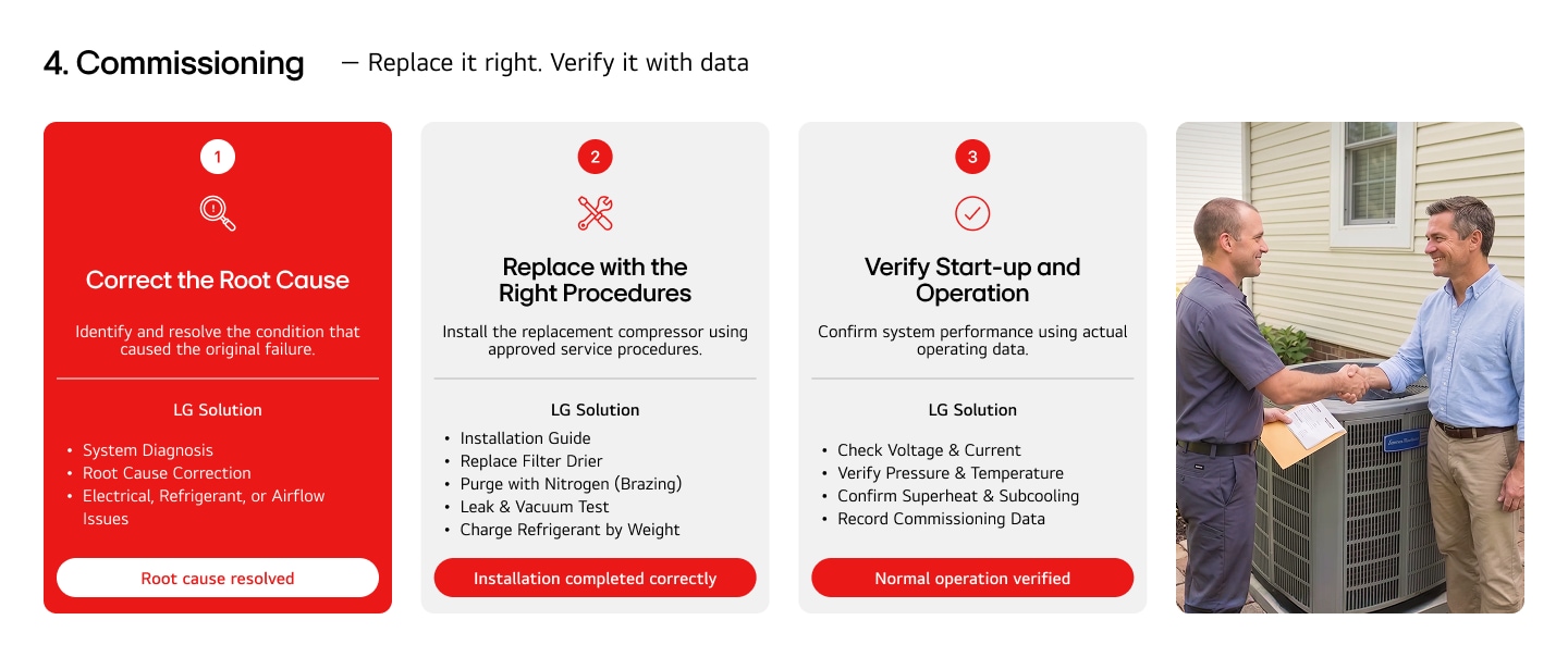 Three-step HVAC compressor commissioning process — root cause correction, correct installation procedure, and startup verification with superheat and subcooling data — plus a technician confirming system performance with a homeowner