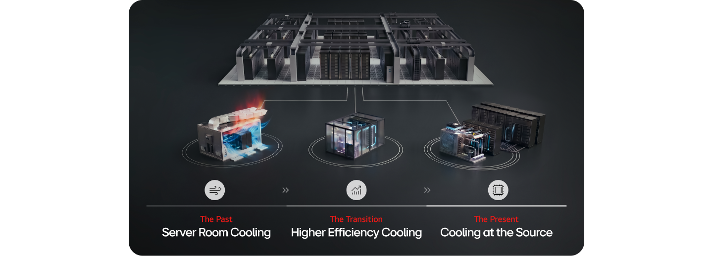 Evolution of data center cooling from room-level air cooling to high-efficiency systems and rack- or chip-level source cooling.	 	 	