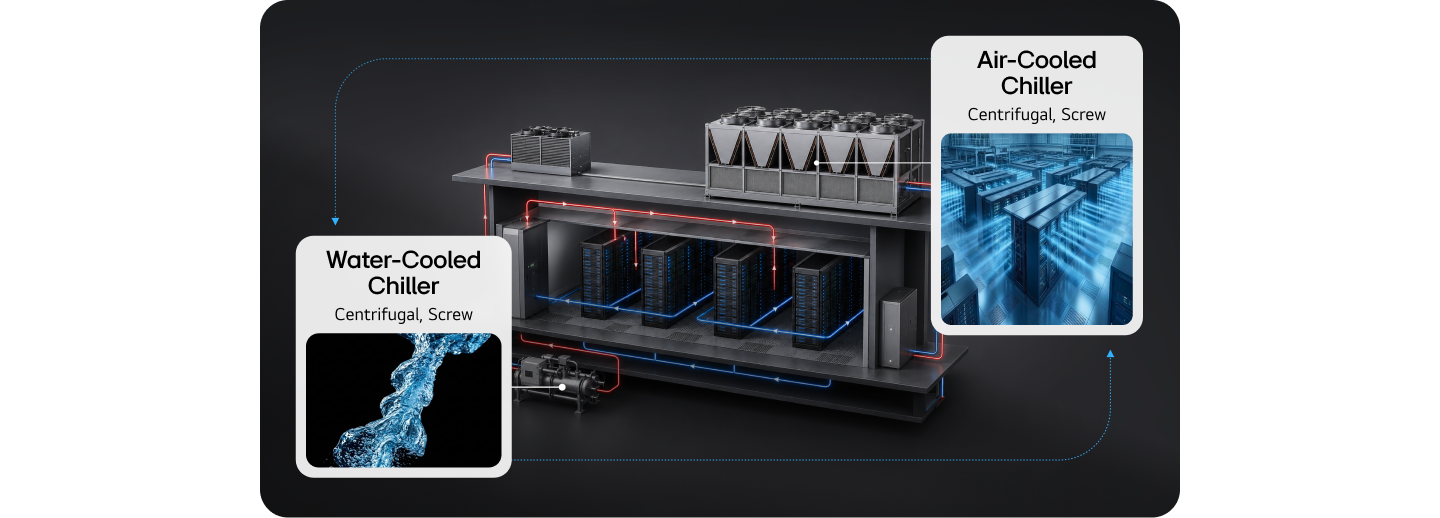 AI data center cooling system comparing water-cooled and air-cooled chillers using centrifugal and screw compressors.	 	 	
