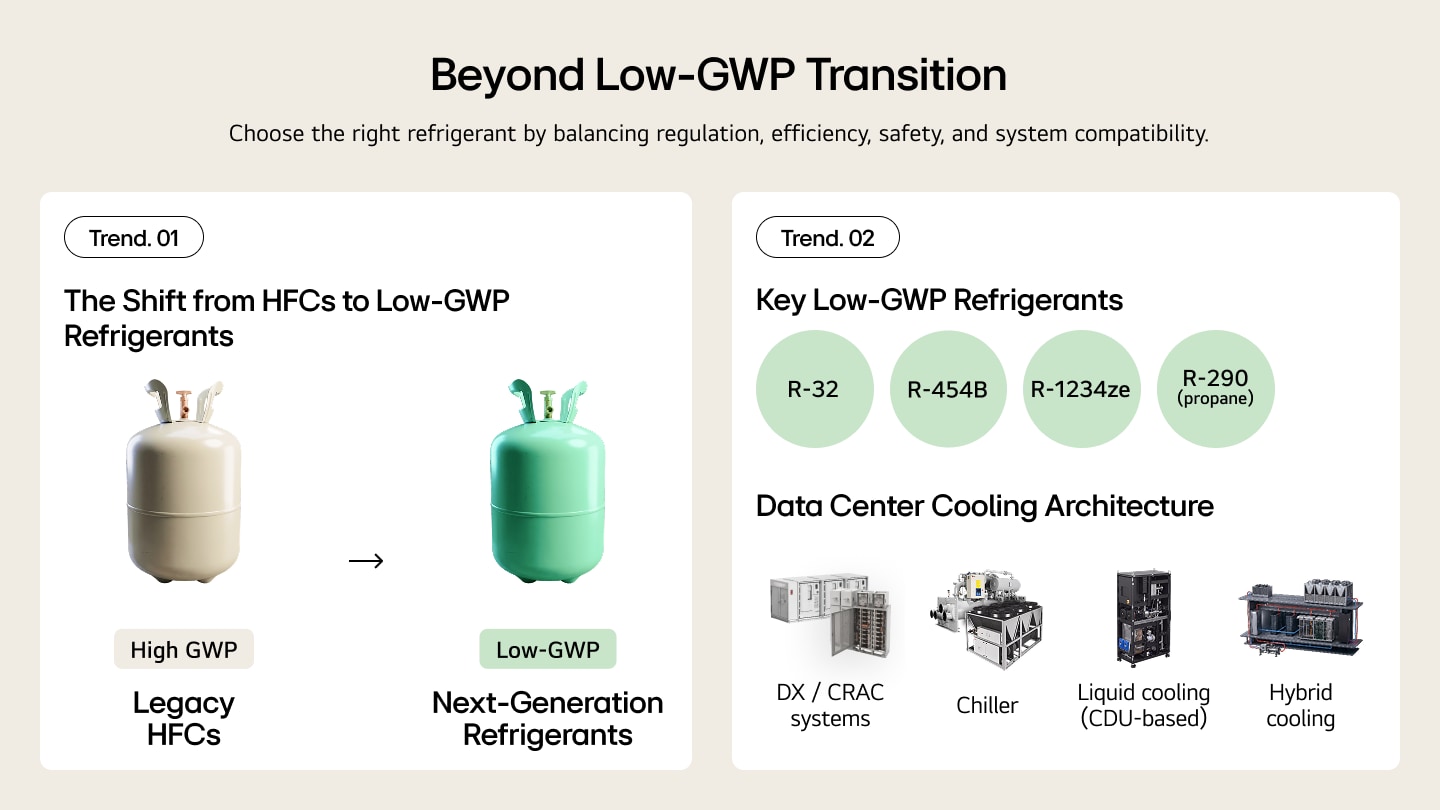 Infographic showing the shift from legacy high-GWP HFC refrigerants to next-generation low-GWP refrigerants (R-32, R-454B, R-1234ze, R-290/propane) and data center cooling architectures including DX/CRAC systems, chillers, CDU-based liquid cooling, and hybrid cooling