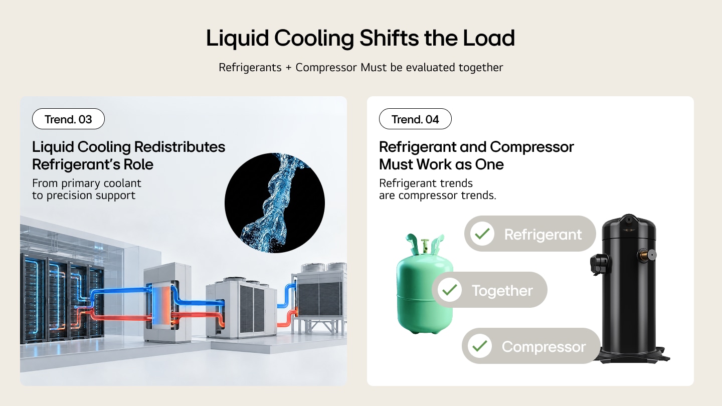 Diagram illustrating how liquid cooling shifts refrigerant's role from primary coolant to precision support, and why refrigerant and compressor must be evaluated and designed together in data center systems