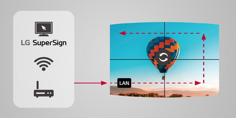 Each of screen contents are synchronized and played without delay.