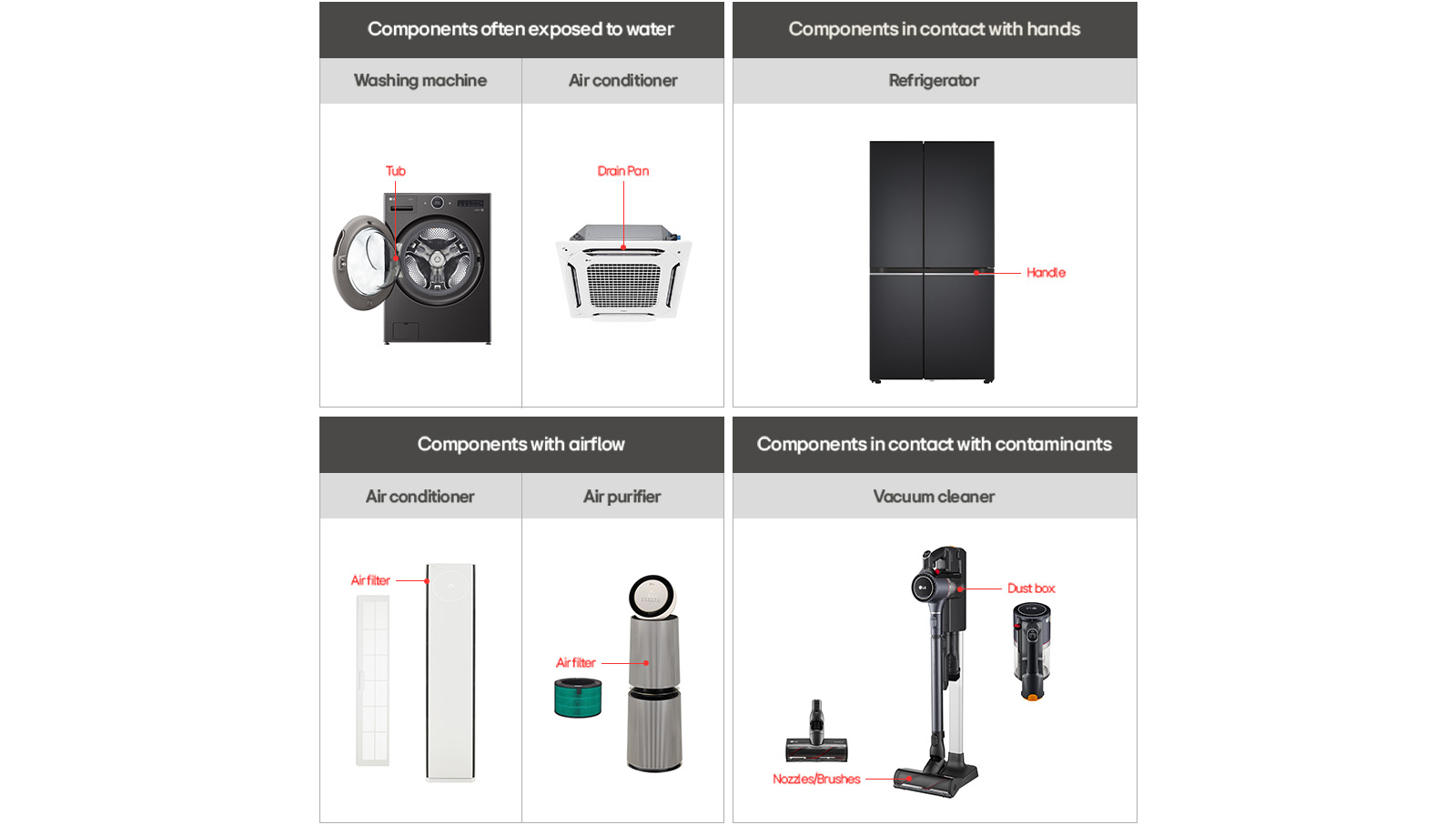 This image represents specific parts of home appliances that come into contact with water, hands, airflow, and contaminants.