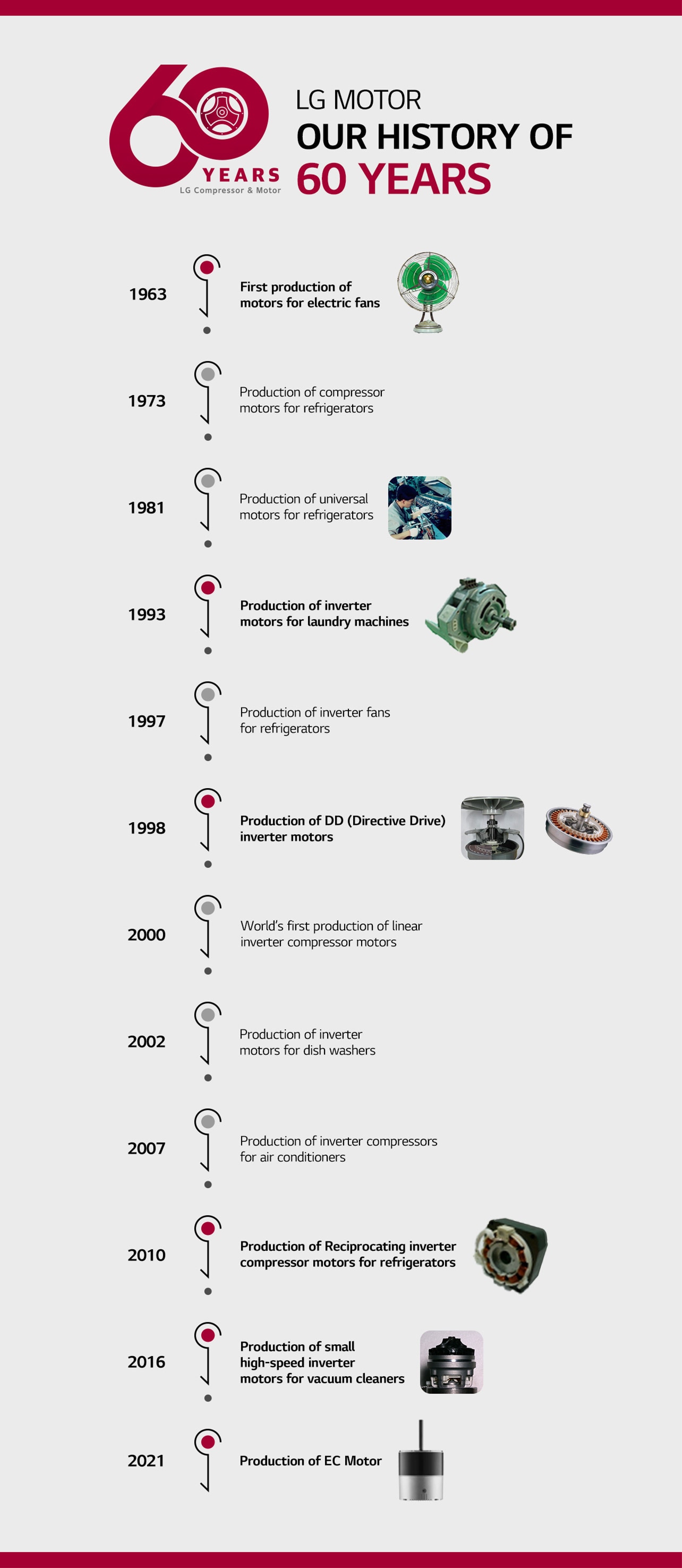 An image of LG motor's history of 60 years