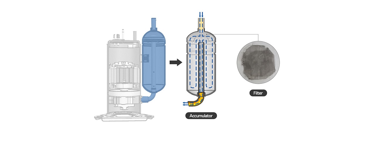 An image of a filter and an accumulator