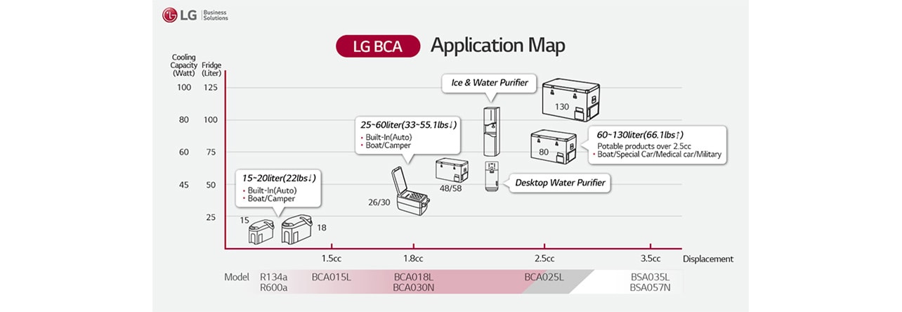 Cooling capacity of BCA Compressor in refrigerators of various capacities *Copyrights © LG Electronics 2022. All image rights reserved.