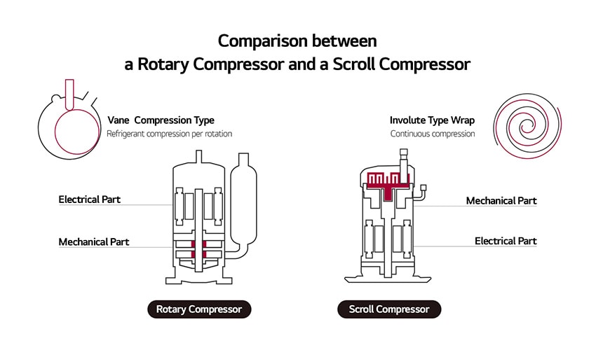 Comparison between a Rotary Compressor and a Scroll Compressor