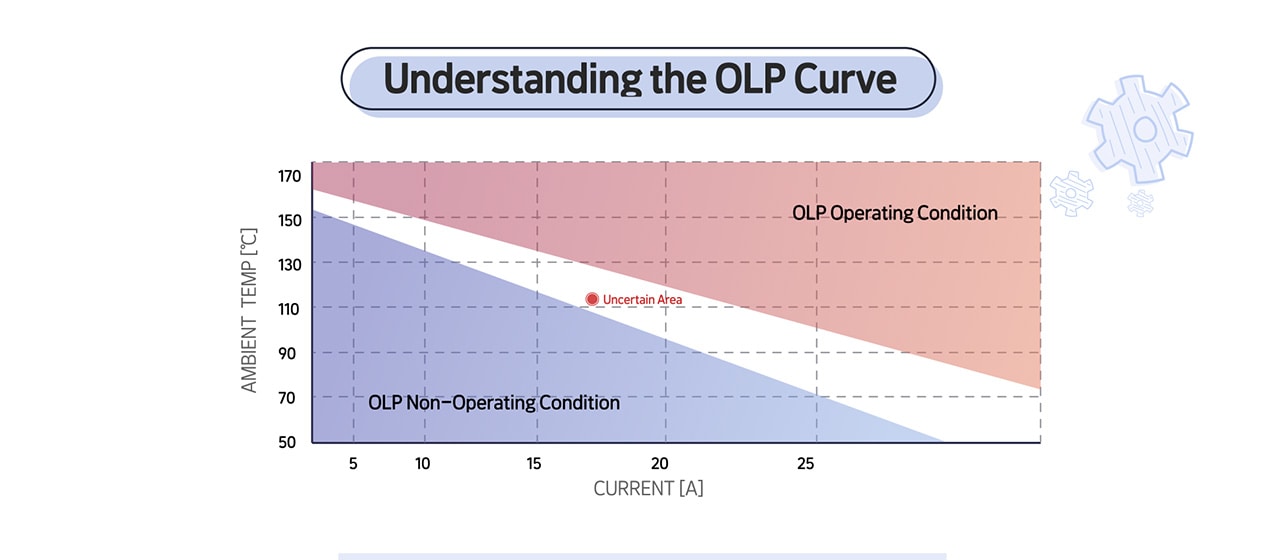 An image of OLP Curve