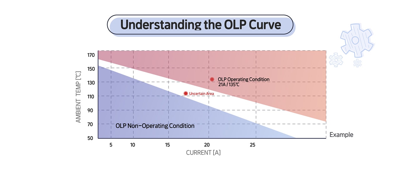 An image of OLP Curve Example2