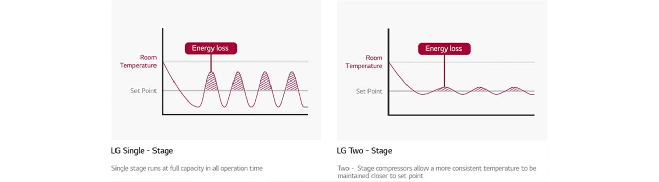 A graph of LG Single - Stage and LG Two - Stage