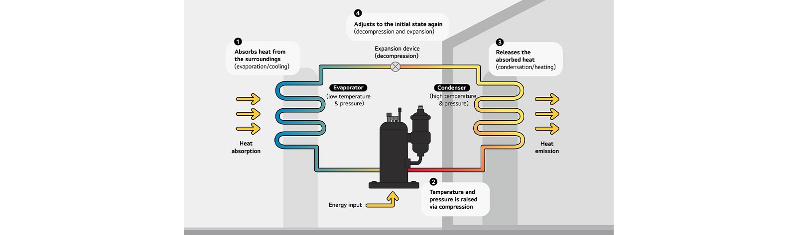 the work flow of a rotary compressor is explained in a diagram