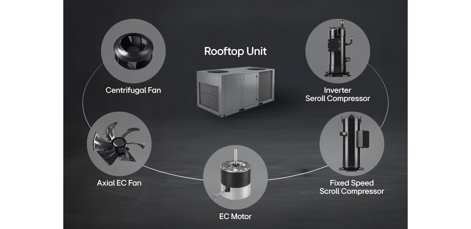 Image showing a rooftop unit connected to a centrifugal fan, axial EC fan, EC motor, inverter scroll compressor, and fixed-speed scroll compressor.
