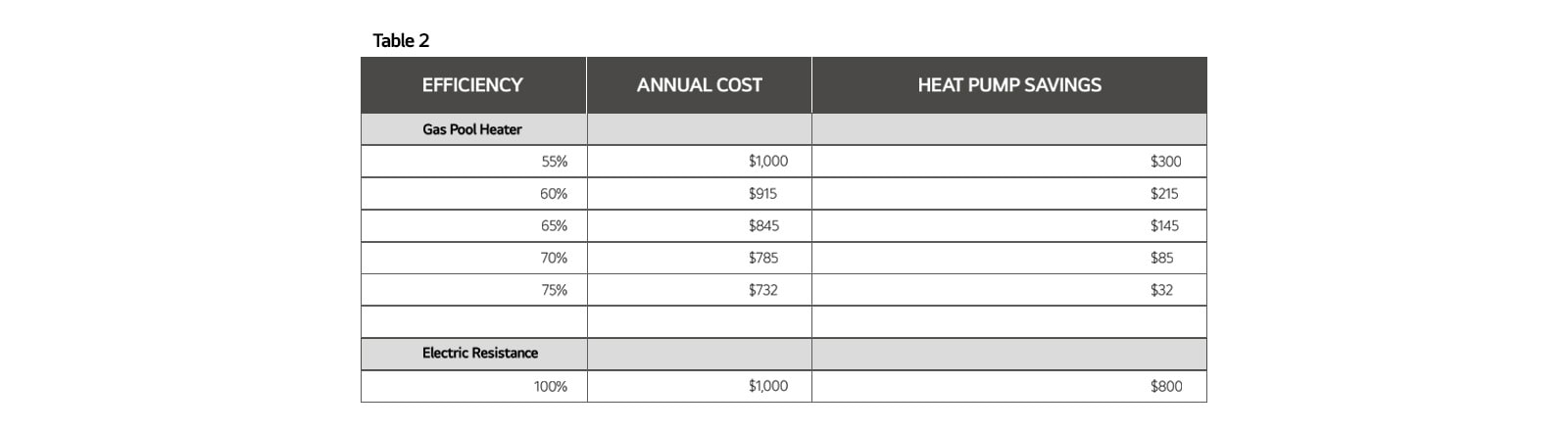 A table showing the potential savings of operational heating costs when opting for a heat pump heater