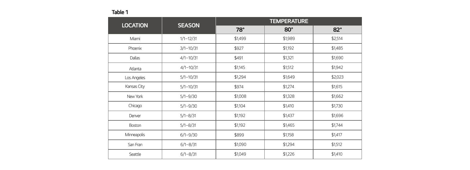 A table showing various locations in the US and annual heat pump heating costs by each location.
