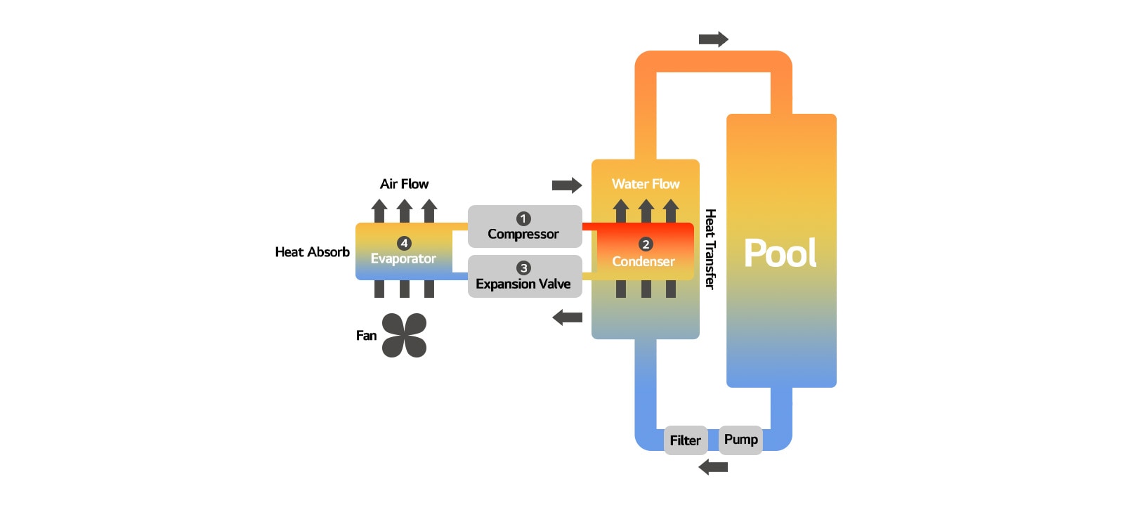 A mechanism of a pool heat pump is illustrated