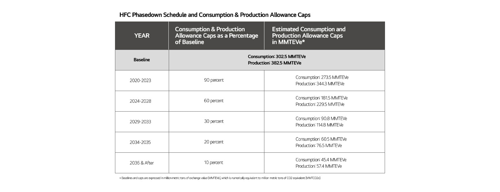 A table showing HFC phasedown schedule and consumption and production allowance caps