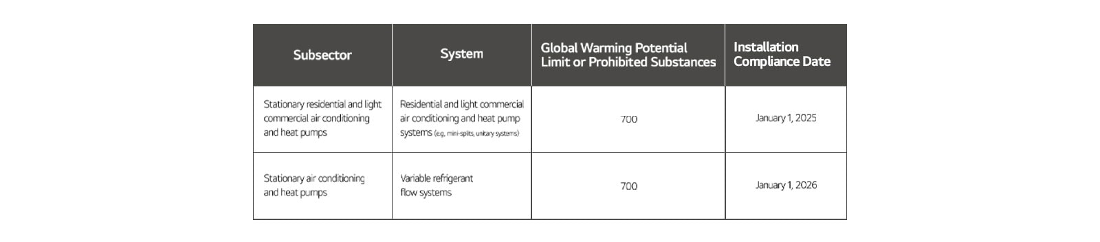 A table showing refrigeration, air conditioning, and heat pumps – restricted systems by sector and subsector