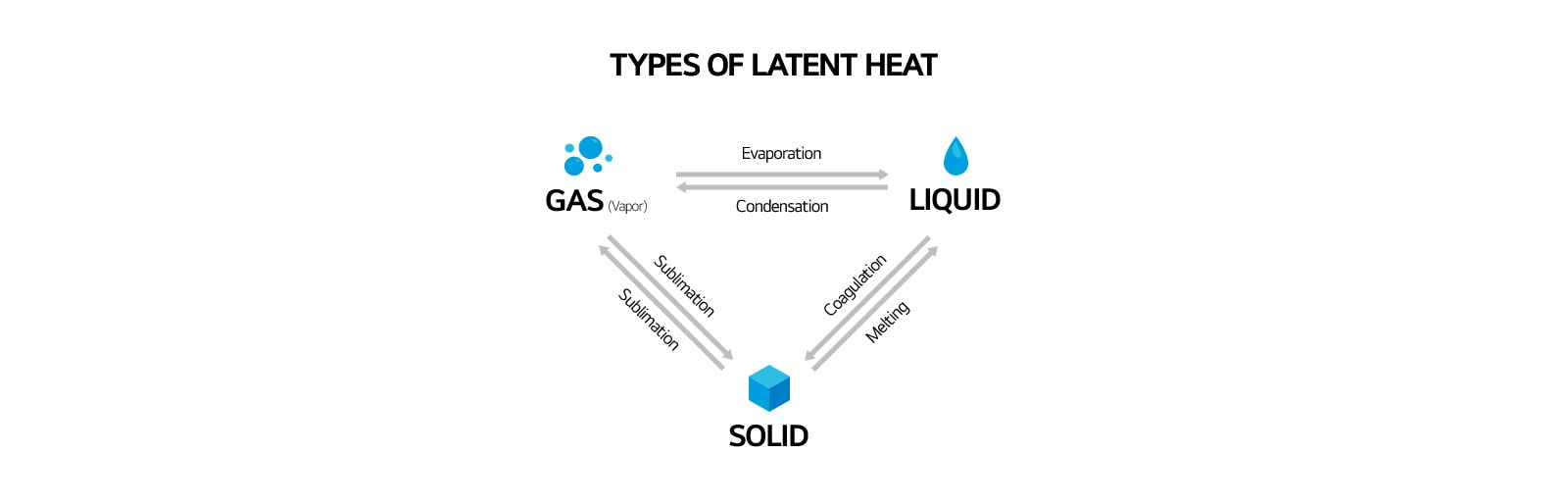 This diagram illustrates the different types of phase changes that a substance can undergo, along with the associated latent heat involved in each process.