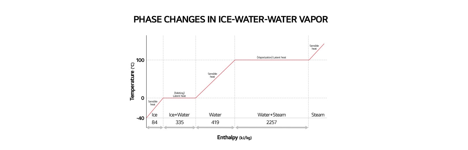 This graph illustrates the phase changes of water as it transitions between its solid, liquid, and gaseous states.