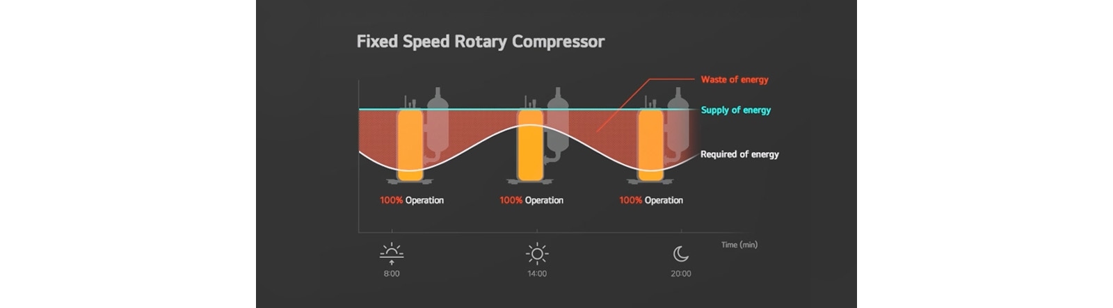 A graph illustrating the energy consumption of a fixed-speed rotary compressor