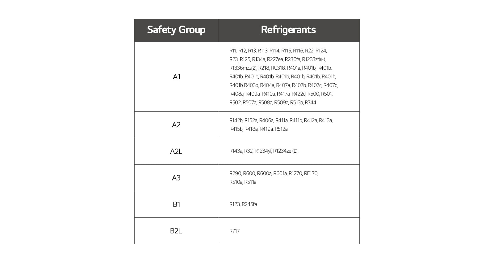 A table shows the safety group and the refrigerants belong to it.