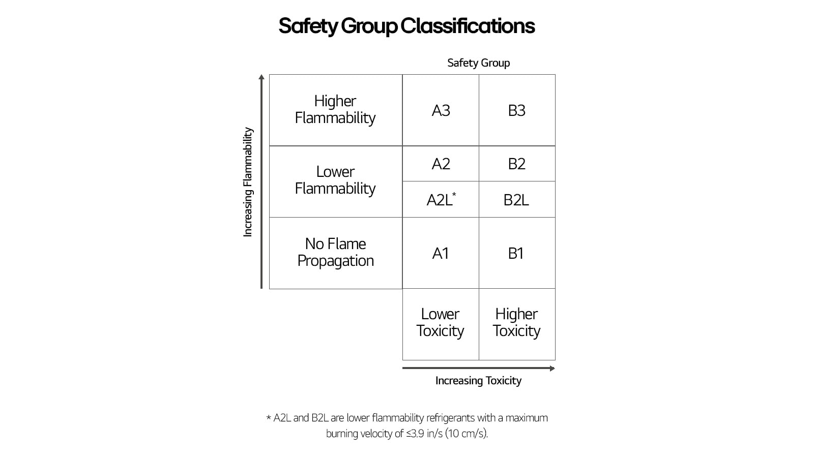 A table shows the safety group classifications of refrigerants.