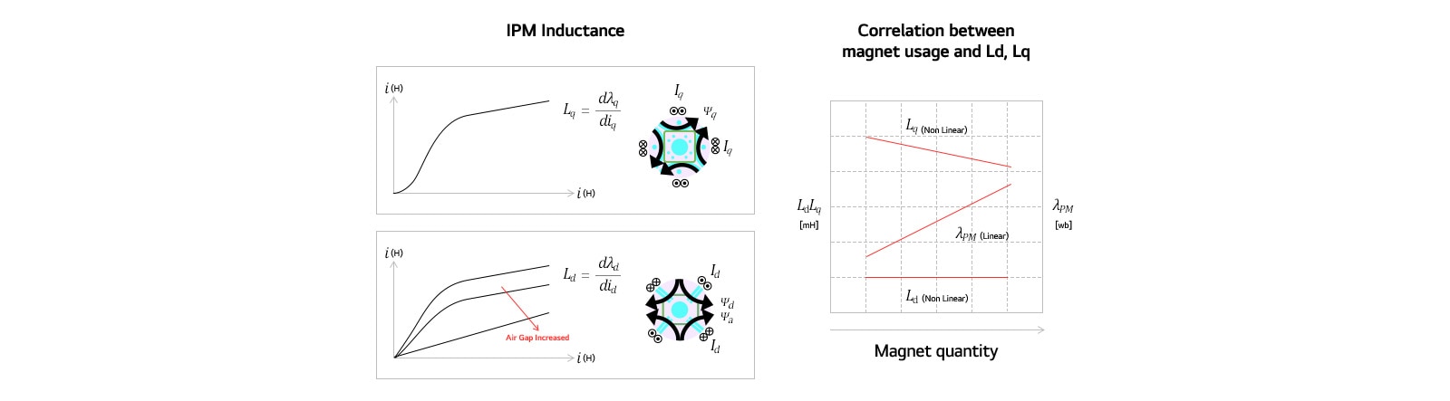 An image showing the IPM reluctance and the correlation between magnet usage and Ld,Lq