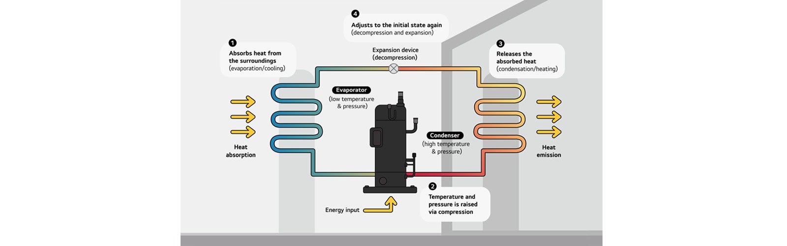 Working Mechanism of a Heat Pump
