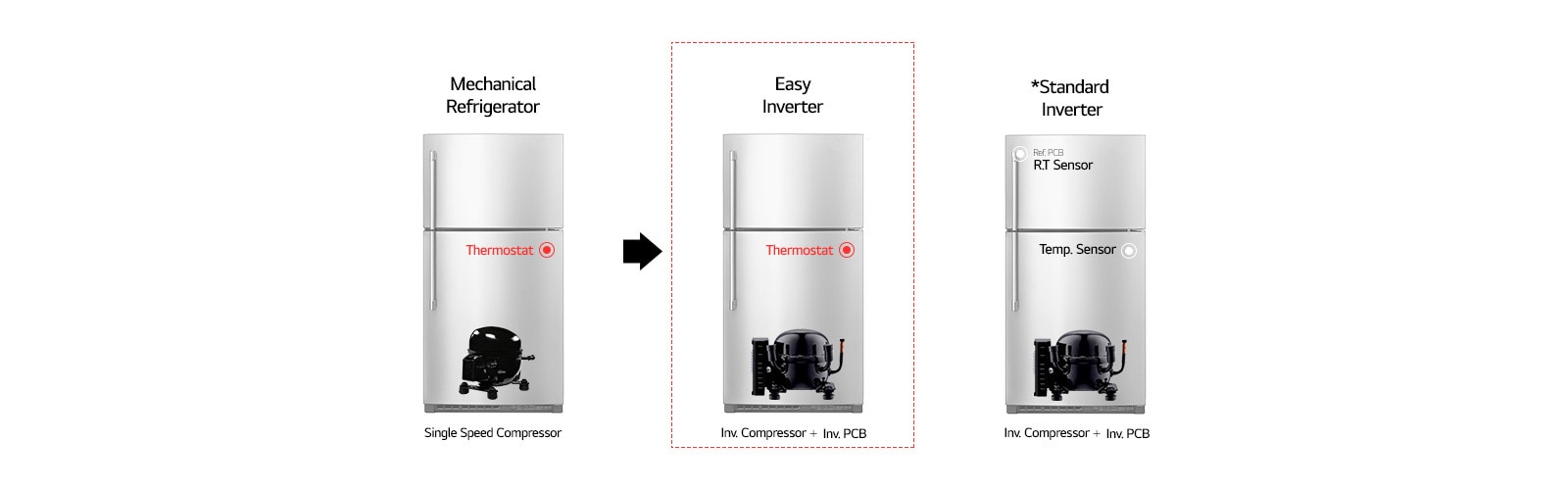 An image showing mechanical refrigerator converting into an inverter type without the need for separate sensors by simply replacing the compressor. The standard inverter is also shown for comparison.