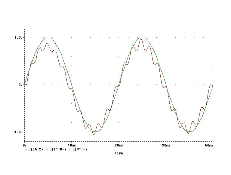 A graph plots voltage on the y-axis against time on the x-axis, with green and red lines oscillating in a sinusoidal pattern up and down the graph.