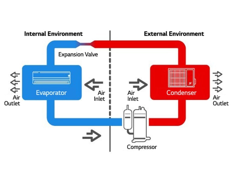 A blue and red diagram details the evaporator, condenser, and compressor units. A center line divides internal and external environments.