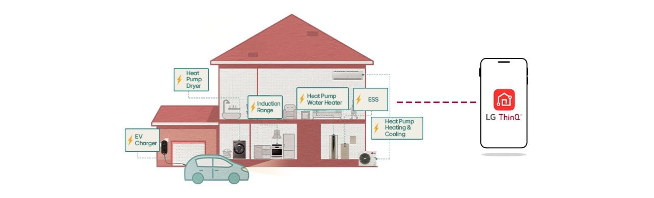 LG ThinQ app for smart home energy management with solar panels, EV charger, heat pump, energy storage solutions.