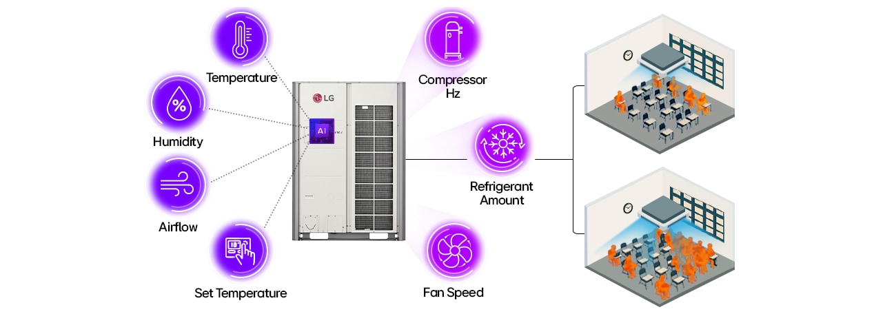 AI-powered LG HVAC system adjusting climate in two rooms using temp, airflow, and occupancy data